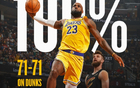 NBA扣籃榜：字母哥243次領(lǐng)跑，三巨星200+，詹姆斯全中71次獨(dú)領(lǐng)風(fēng)騷。